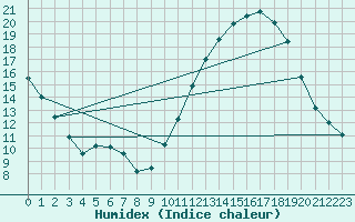 Courbe de l'humidex pour Mirebeau (86)