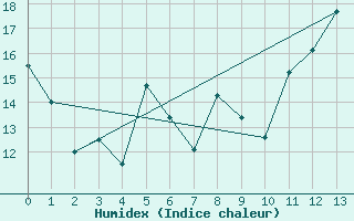 Courbe de l'humidex pour Ile Bicquette, Que.