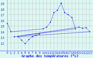 Courbe de tempratures pour Mcon (71)
