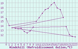 Courbe du refroidissement olien pour Mont-Aigoual (30)