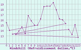 Courbe du refroidissement olien pour Porquerolles (83)