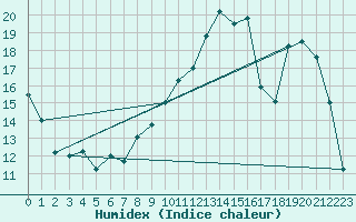 Courbe de l'humidex pour Almenches (61)