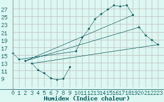Courbe de l'humidex pour Mcon (71)
