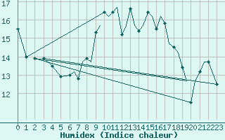 Courbe de l'humidex pour Yeovilton