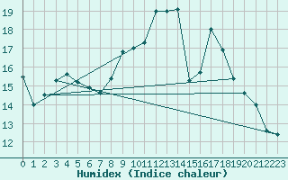 Courbe de l'humidex pour Kucharovice