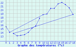 Courbe de tempratures pour Bursa