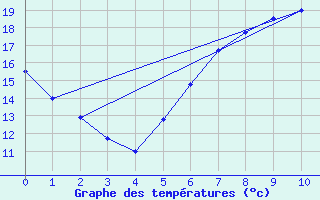 Courbe de tempratures pour Ennigerloh-Ostenfeld