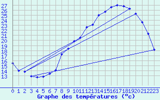 Courbe de tempratures pour Landser (68)