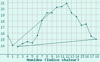 Courbe de l'humidex pour Veggli Ii