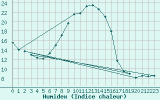 Courbe de l'humidex pour Zurich Town / Ville.