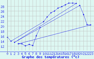 Courbe de tempratures pour Saint-Girons (09)