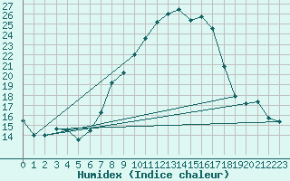 Courbe de l'humidex pour Payerne (Sw)