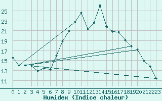 Courbe de l'humidex pour Andeer