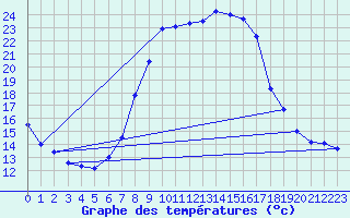 Courbe de tempratures pour Kempten