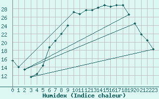 Courbe de l'humidex pour Lahr (All)