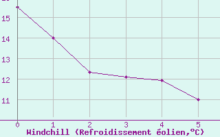 Courbe du refroidissement olien pour San Pablo de Los Montes