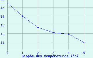 Courbe de tempratures pour San Pablo de Los Montes