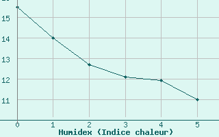 Courbe de l'humidex pour San Pablo de Los Montes