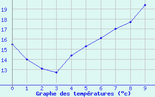 Courbe de tempratures pour Gttingen