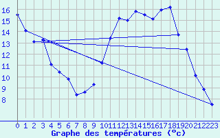 Courbe de tempratures pour Le Castellet 2 (83)