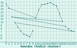 Courbe de l'humidex pour Bordeaux (33)