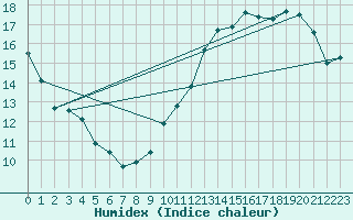 Courbe de l'humidex pour Bridel (Lu)