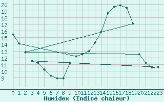 Courbe de l'humidex pour Colmar (68)