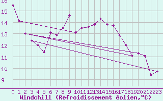 Courbe du refroidissement olien pour Kuggoren