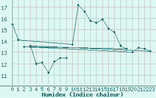 Courbe de l'humidex pour Cap Bar (66)