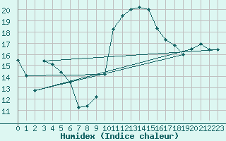 Courbe de l'humidex pour Douzens (11)