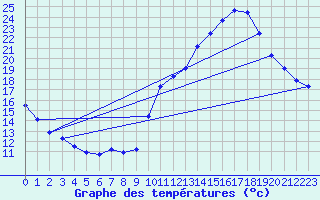 Courbe de tempratures pour Manlleu (Esp)