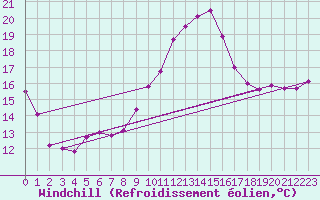Courbe du refroidissement olien pour Auxerre-Perrigny (89)