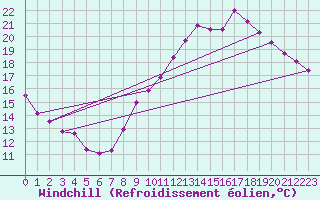Courbe du refroidissement olien pour Saint-Dizier (52)