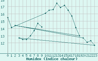 Courbe de l'humidex pour Sulina