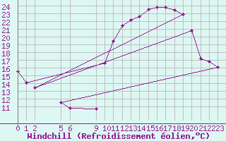 Courbe du refroidissement olien pour Saint-Haon (43)