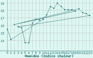 Courbe de l'humidex pour Ploudalmezeau (29)