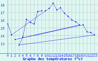 Courbe de tempratures pour Barth