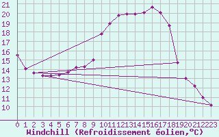 Courbe du refroidissement olien pour Lunz