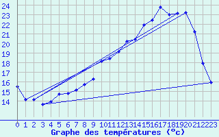 Courbe de tempratures pour Grandchamp (89)
