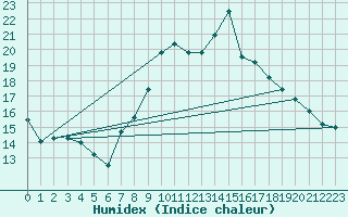 Courbe de l'humidex pour Locarno (Sw)