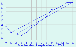 Courbe de tempratures pour Eskilstuna