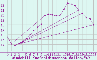 Courbe du refroidissement olien pour Offenbach Wetterpar