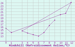 Courbe du refroidissement olien pour Rodez-Aveyron (12)