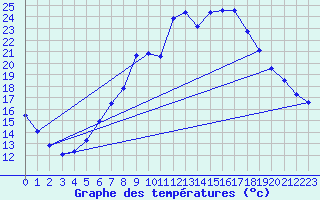 Courbe de tempratures pour Lingen