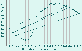 Courbe de l'humidex pour Herhet (Be)