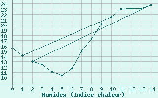 Courbe de l'humidex pour Ripoll