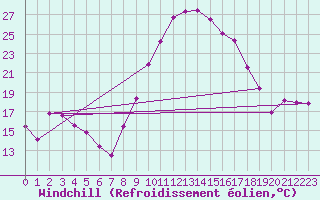 Courbe du refroidissement olien pour Baza Cruz Roja