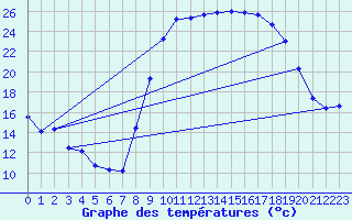 Courbe de tempratures pour Marseille - Vaudrans (13)