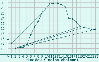 Courbe de l'humidex pour Bisho-Airport