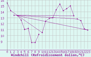 Courbe du refroidissement olien pour Le Havre - Octeville (76)